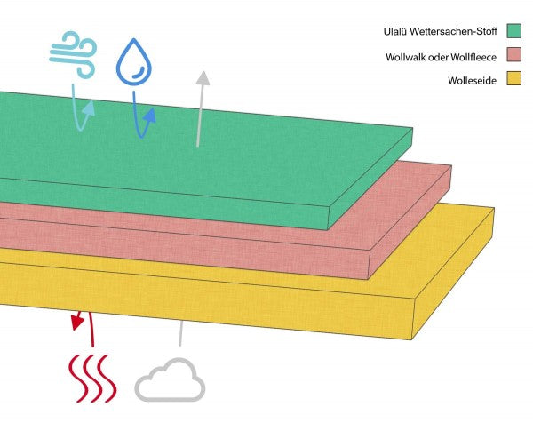 Kinder Regenjacke plastikfrei Bio-Baumwolle